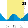 Hatteras tide chart for Sunday, July 23, 2023