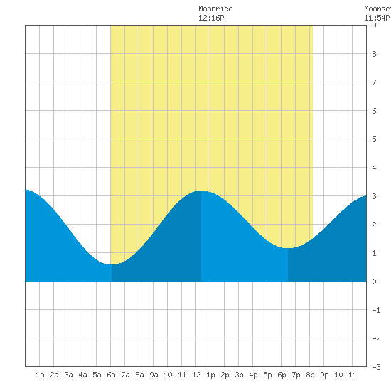 Hatteras tide chart for Monday, July 24, 2023