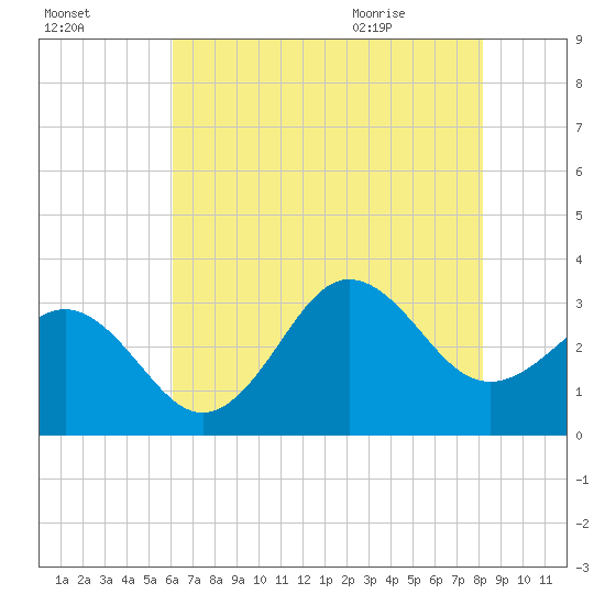 Hatteras tide chart for Wednesday, July 26, 2023