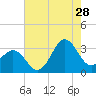 Hatteras tide chart for Friday, July 28, 2023