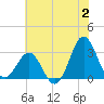 Hatteras tide chart for Sunday, July 2, 2023