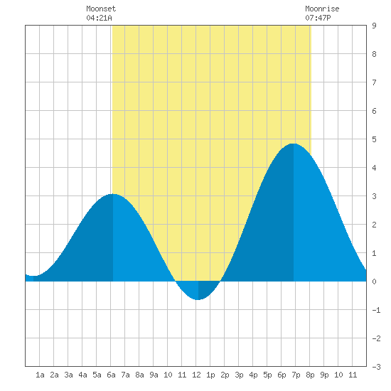 Hatteras tide chart for Monday, July 31, 2023