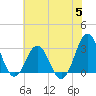 Hatteras tide chart for Wednesday, July 5, 2023