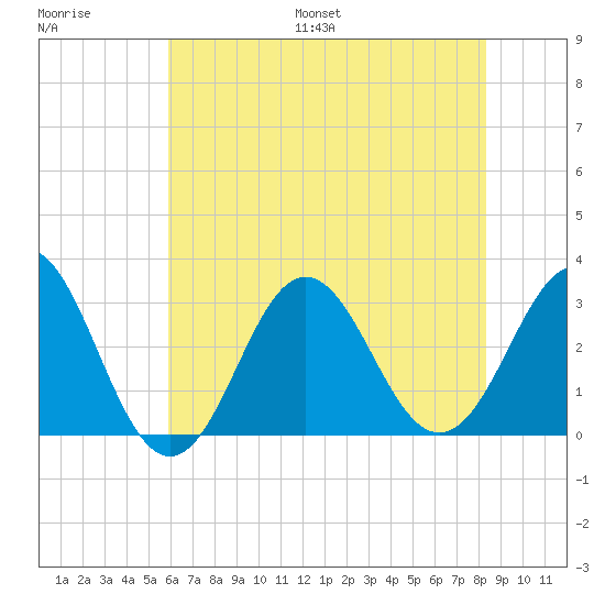 Hatteras tide chart for Saturday, July 8, 2023