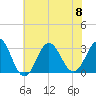 Hatteras tide chart for Saturday, July 8, 2023