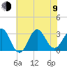Hatteras tide chart for Sunday, July 9, 2023
