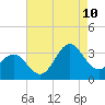 Hatteras tide chart for Thursday, August 10, 2023