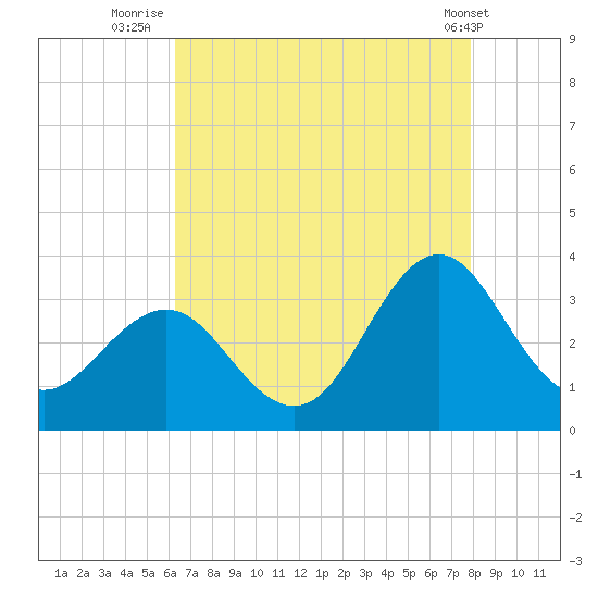 Hatteras tide chart for Sunday, August 13, 2023