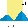 Hatteras tide chart for Sunday, August 13, 2023