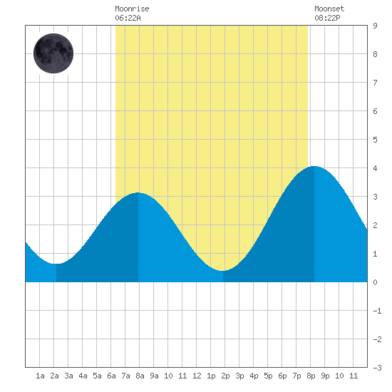 Hatteras tide chart for Wednesday, August 16, 2023
