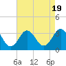 Hatteras tide chart for Saturday, August 19, 2023