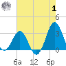 Hatteras tide chart for Tuesday, August 1, 2023