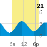 Hatteras tide chart for Monday, August 21, 2023