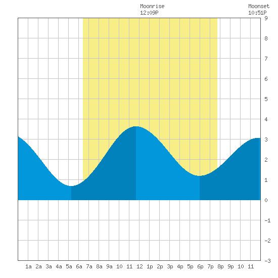 Hatteras tide chart for Tuesday, August 22, 2023
