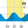 Hatteras tide chart for Tuesday, August 22, 2023