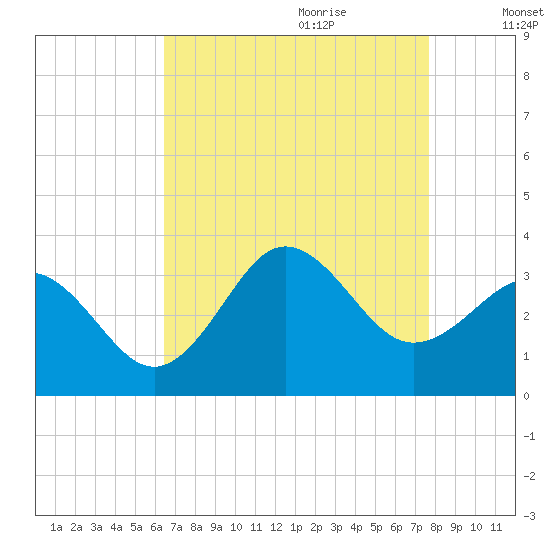 Hatteras tide chart for Wednesday, August 23, 2023