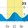 Hatteras tide chart for Wednesday, August 23, 2023