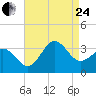 Hatteras tide chart for Thursday, August 24, 2023
