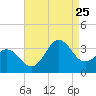 Hatteras tide chart for Friday, August 25, 2023