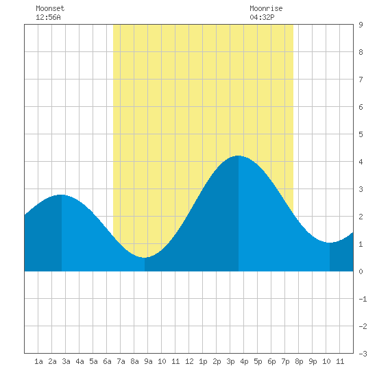 Hatteras tide chart for Saturday, August 26, 2023