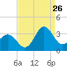 Hatteras tide chart for Saturday, August 26, 2023