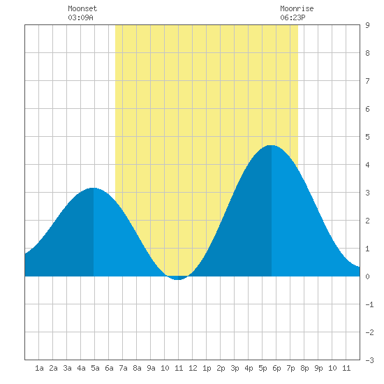 Hatteras tide chart for Monday, August 28, 2023