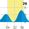 Hatteras tide chart for Monday, August 28, 2023
