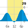 Hatteras tide chart for Tuesday, August 29, 2023