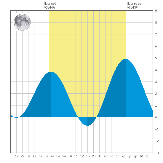 Hatteras tide chart for Wednesday, August 30, 2023