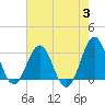 Hatteras tide chart for Thursday, August 3, 2023