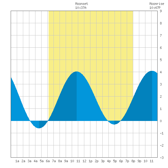 Hatteras tide chart for Saturday, August 5, 2023