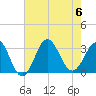 Hatteras tide chart for Sunday, August 6, 2023