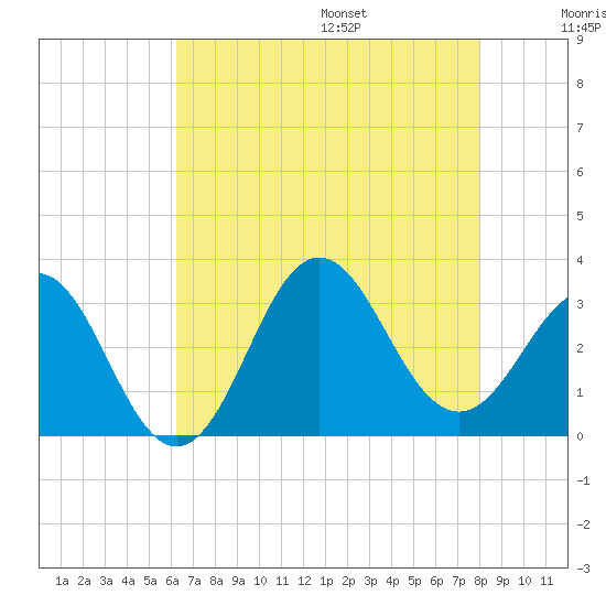 Hatteras tide chart for Monday, August 7, 2023