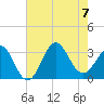 Hatteras tide chart for Monday, August 7, 2023