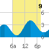 Hatteras tide chart for Wednesday, August 9, 2023