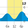 Hatteras tide chart for Tuesday, September 12, 2023