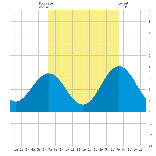Hatteras tide chart for Wednesday, September 13, 2023