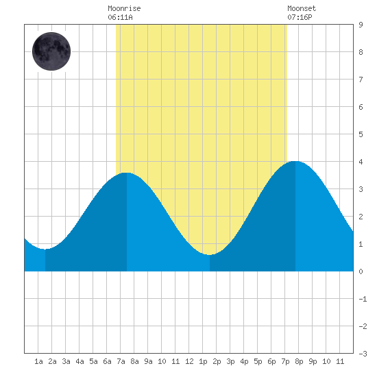 Hatteras tide chart for Thursday, September 14, 2023
