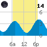 Hatteras tide chart for Thursday, September 14, 2023