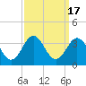 Hatteras tide chart for Sunday, September 17, 2023