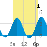 Hatteras tide chart for Friday, September 1, 2023