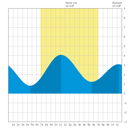 Hatteras tide chart for Wednesday, September 20, 2023