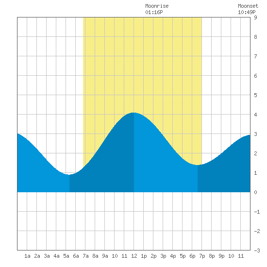 Hatteras tide chart for Thursday, September 21, 2023