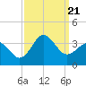 Hatteras tide chart for Thursday, September 21, 2023