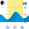 Hatteras tide chart for Friday, September 22, 2023