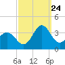 Hatteras tide chart for Sunday, September 24, 2023