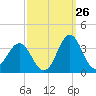 Hatteras tide chart for Tuesday, September 26, 2023