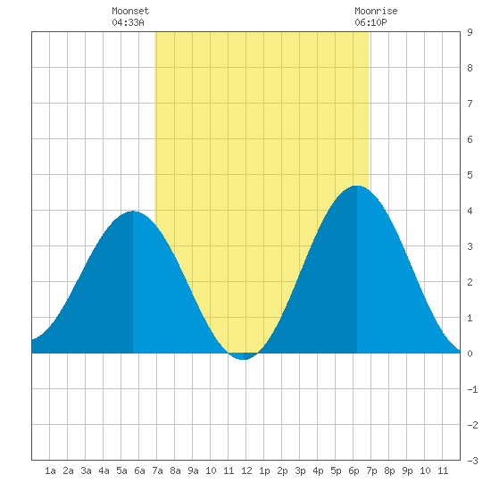 Hatteras tide chart for Wednesday, September 27, 2023