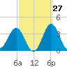 Hatteras tide chart for Wednesday, September 27, 2023