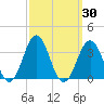 Hatteras tide chart for Saturday, September 30, 2023